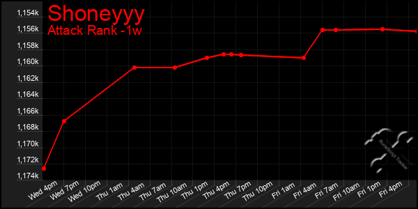 Last 7 Days Graph of Shoneyyy