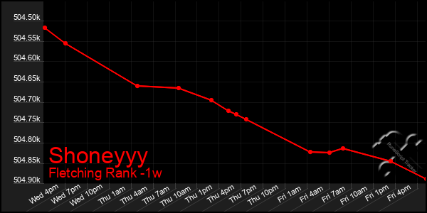 Last 7 Days Graph of Shoneyyy