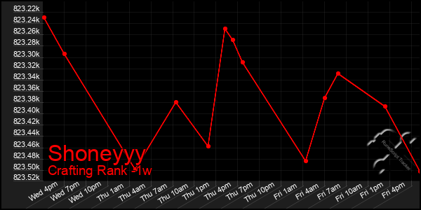 Last 7 Days Graph of Shoneyyy