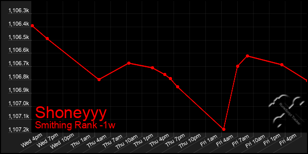Last 7 Days Graph of Shoneyyy