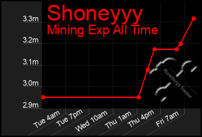 Total Graph of Shoneyyy