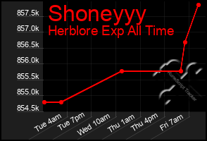 Total Graph of Shoneyyy