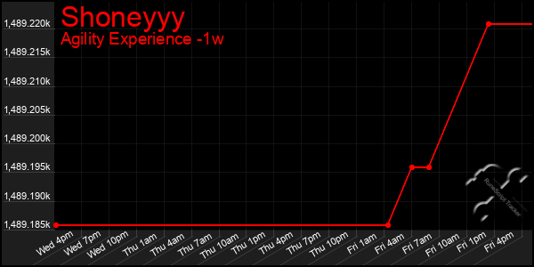 Last 7 Days Graph of Shoneyyy