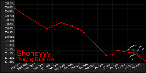 Last 7 Days Graph of Shoneyyy