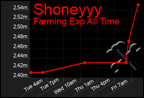 Total Graph of Shoneyyy