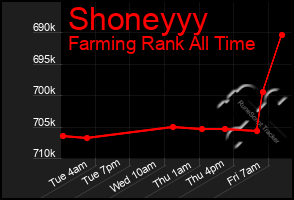 Total Graph of Shoneyyy