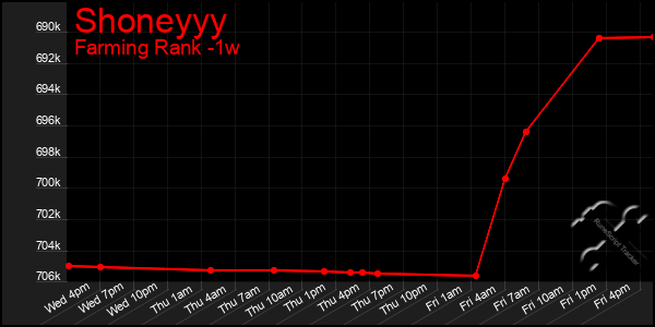 Last 7 Days Graph of Shoneyyy