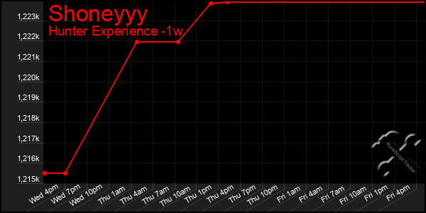 Last 7 Days Graph of Shoneyyy