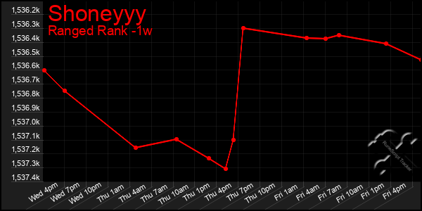 Last 7 Days Graph of Shoneyyy