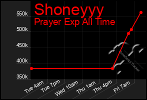 Total Graph of Shoneyyy