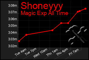Total Graph of Shoneyyy