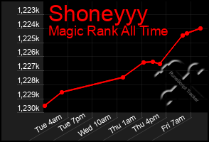 Total Graph of Shoneyyy