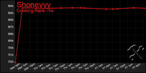Last 7 Days Graph of Shoneyyy