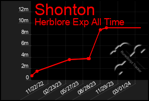 Total Graph of Shonton