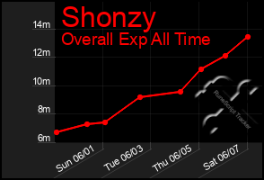 Total Graph of Shonzy