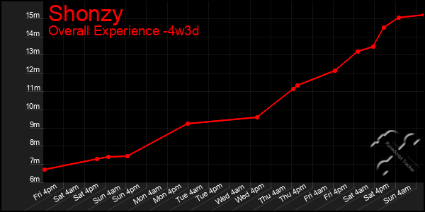 Last 31 Days Graph of Shonzy