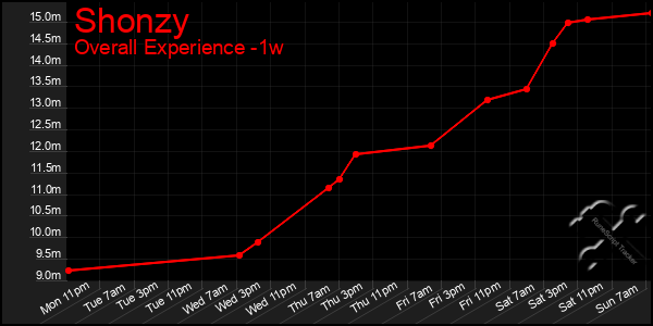 Last 7 Days Graph of Shonzy
