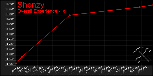 Last 24 Hours Graph of Shonzy