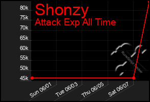 Total Graph of Shonzy