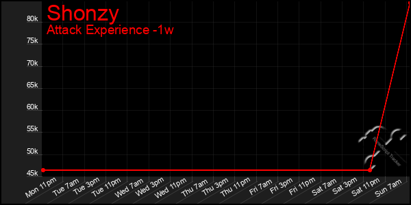 Last 7 Days Graph of Shonzy