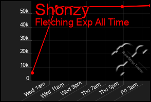 Total Graph of Shonzy