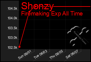 Total Graph of Shonzy