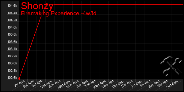 Last 31 Days Graph of Shonzy