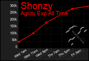 Total Graph of Shonzy