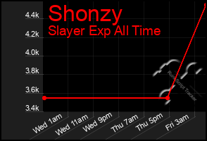 Total Graph of Shonzy