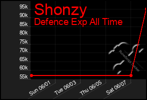Total Graph of Shonzy