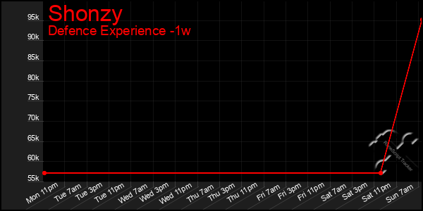 Last 7 Days Graph of Shonzy