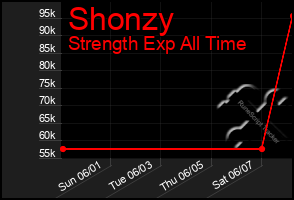 Total Graph of Shonzy