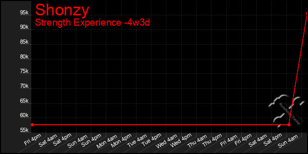Last 31 Days Graph of Shonzy