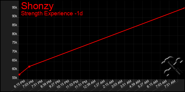 Last 24 Hours Graph of Shonzy