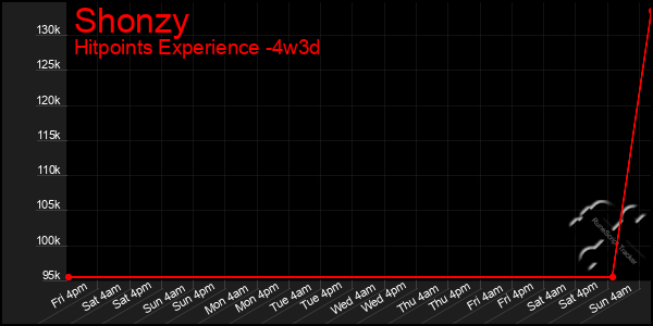 Last 31 Days Graph of Shonzy