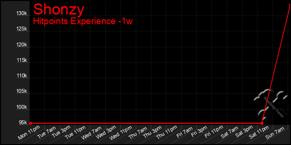 Last 7 Days Graph of Shonzy