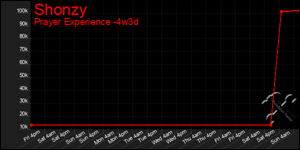 Last 31 Days Graph of Shonzy