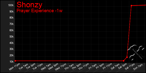 Last 7 Days Graph of Shonzy