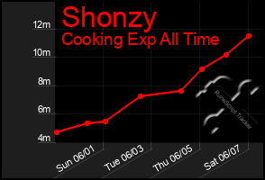Total Graph of Shonzy