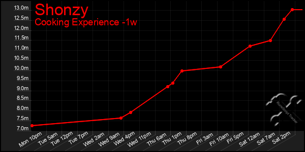 Last 7 Days Graph of Shonzy