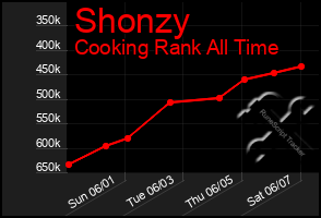 Total Graph of Shonzy