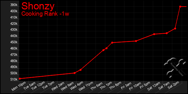 Last 7 Days Graph of Shonzy