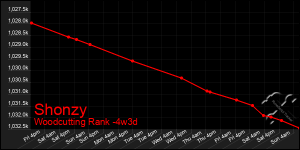 Last 31 Days Graph of Shonzy