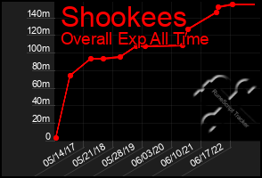 Total Graph of Shookees