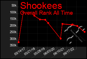 Total Graph of Shookees