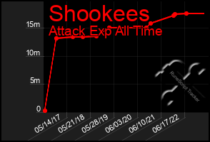 Total Graph of Shookees