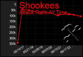 Total Graph of Shookees