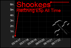 Total Graph of Shookees