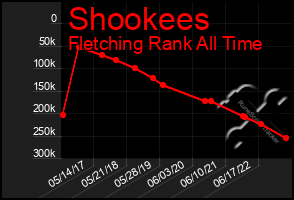 Total Graph of Shookees