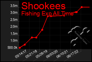 Total Graph of Shookees